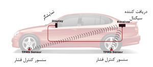 نحوه-عملکرد-سیستم-کنترل-فشار-باد-تایر